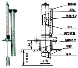 耐腐蚀磁性翻板液位计(聚丙烯材料)