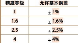使用公式计算和购买压力表