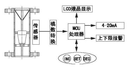 离子膜烧碱用金属管转子流量计